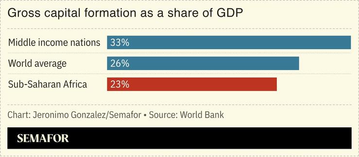 A chart showing gross capital formation as a share of GDP for middle-income nations, world average and sub-Saharan Africa.