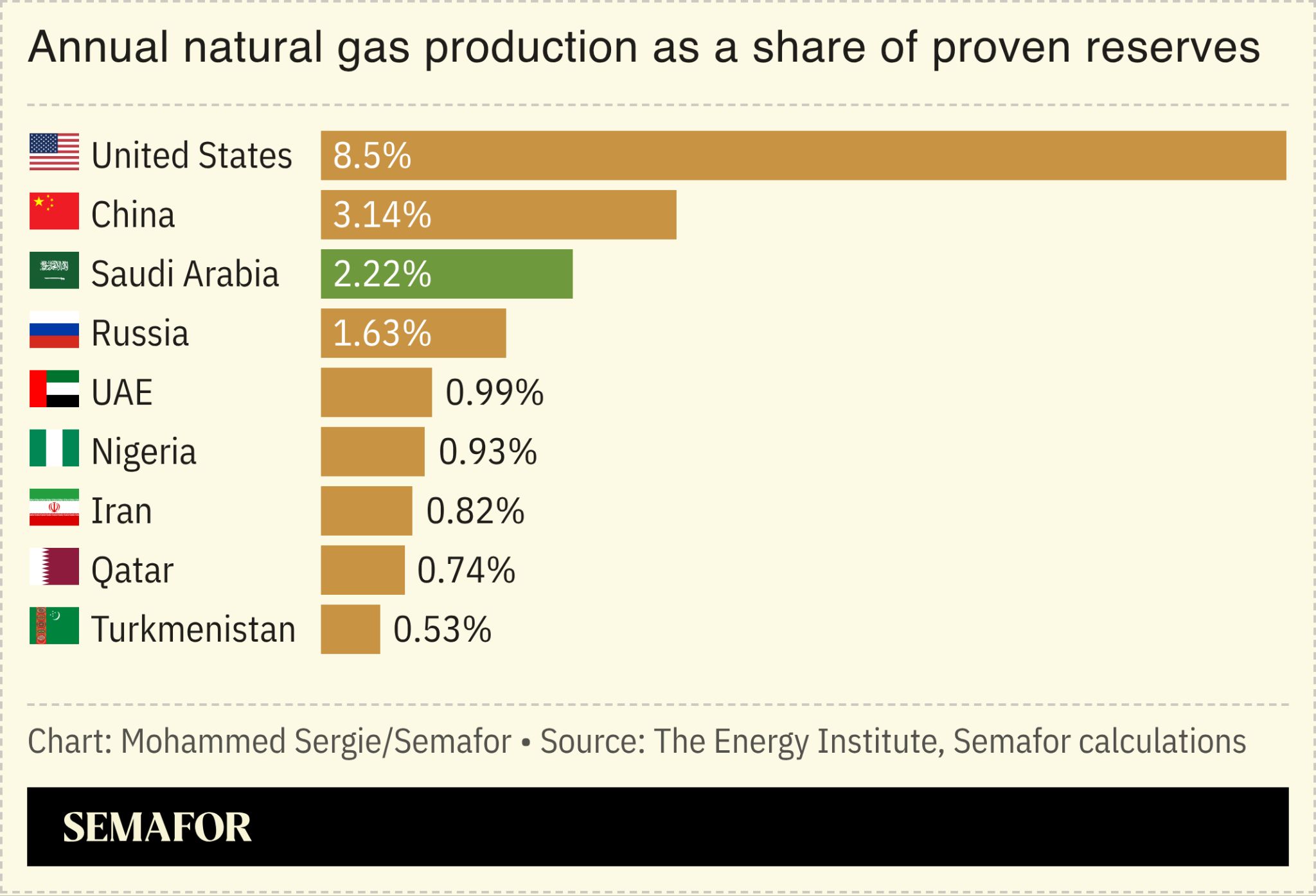 A chart of annual gas production as a share of proven reserves. 