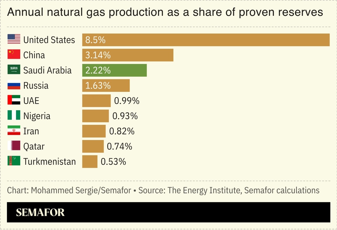 A chart of annual gas production as a share of proven reserves.