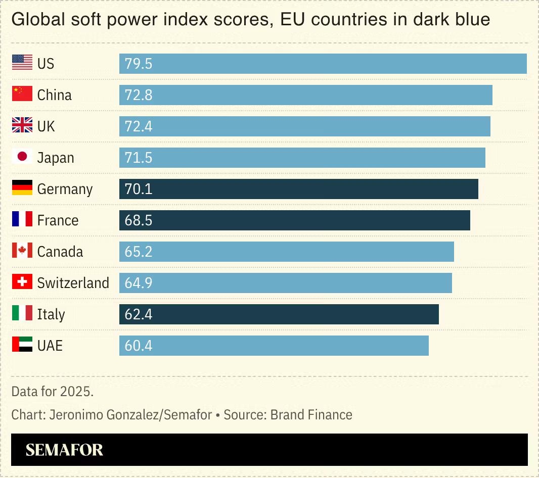 A chart showing global soft power index scores, highlighting EU countries.