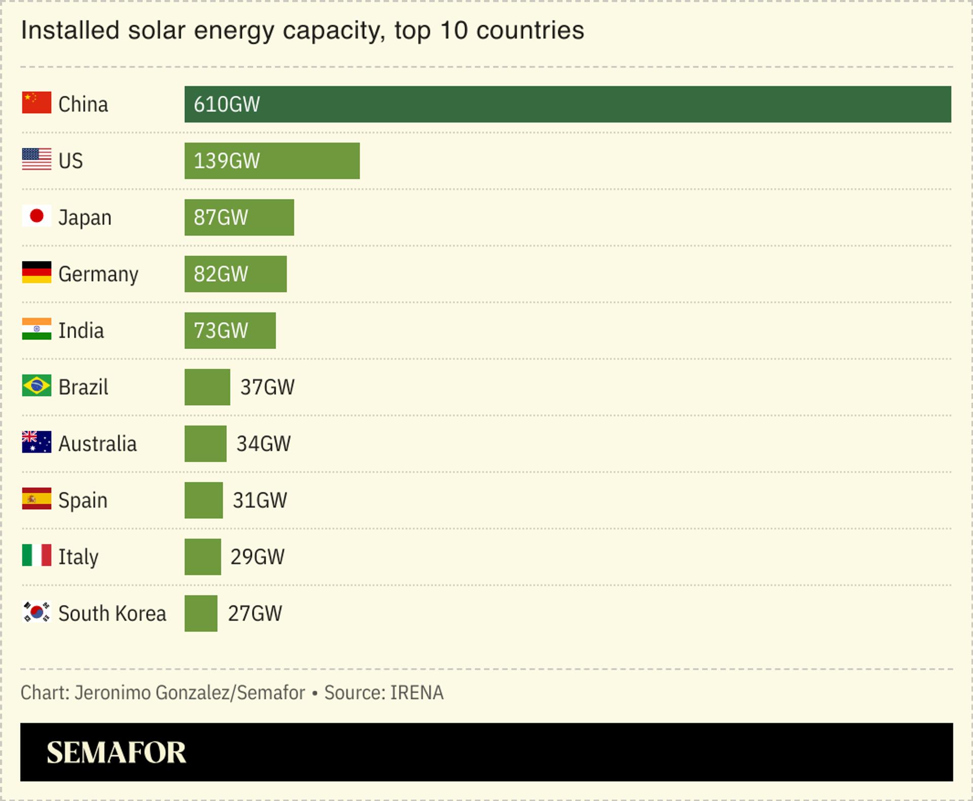 A chart showing the installed solar energy capacity of the top ten countries 