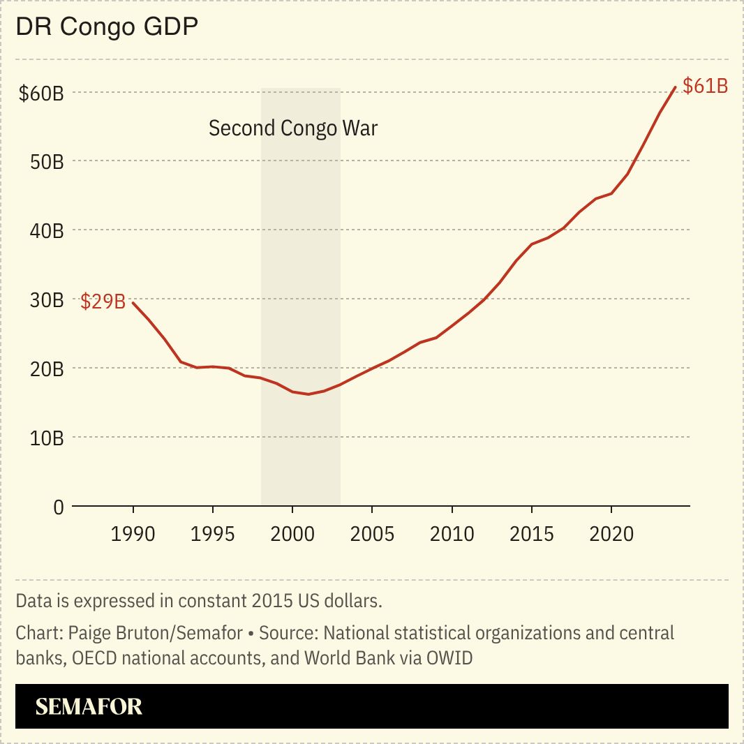 A chart showing DR Congo’s GDP from 1990 to 2024.