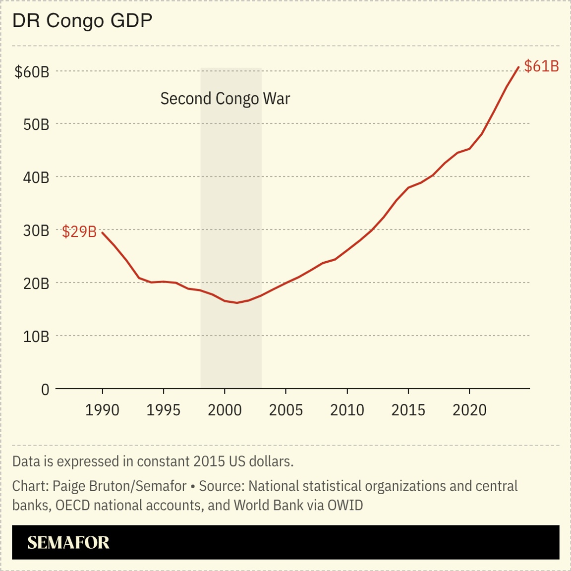 A chart showing DR Congo’s GDP from 1990 to 2024.