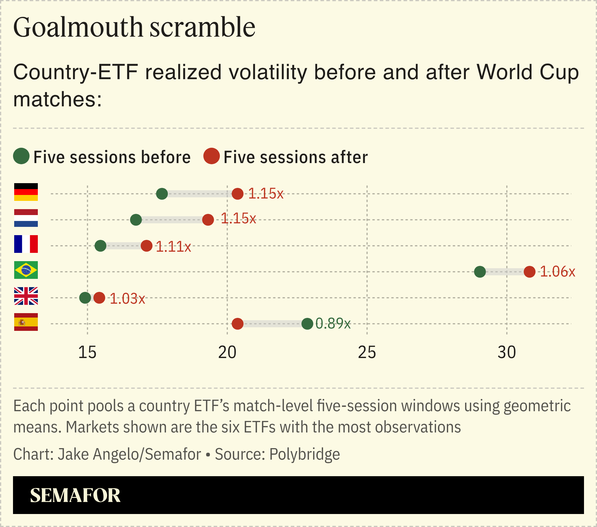 A chart showing country-ETF realized volatility before and after World Cup matches/