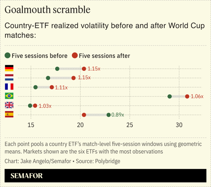 A chart showing country-ETF realized volatility before and after World Cup matches/