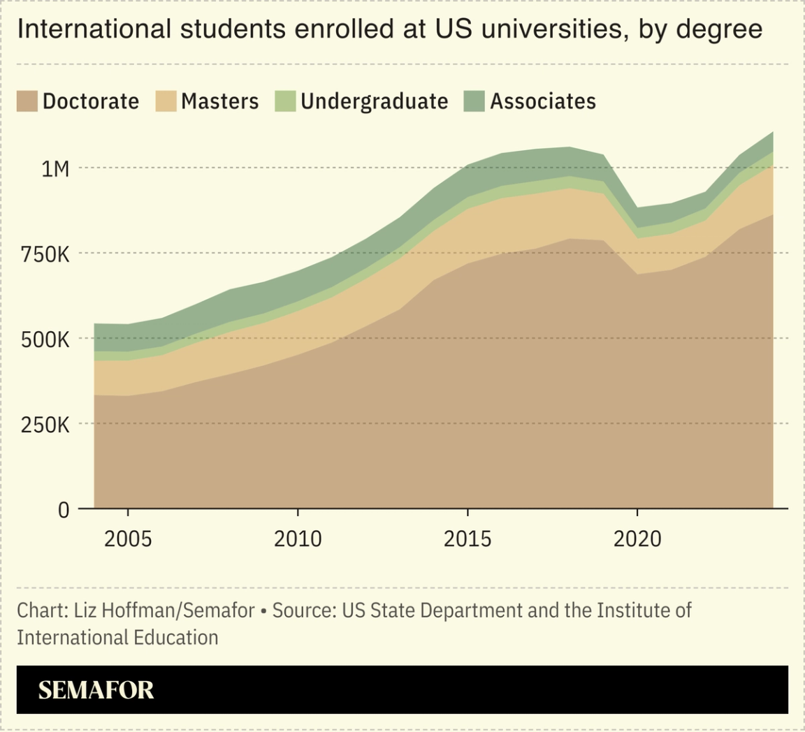 A chart showing the number of international students enrolled at US universities.