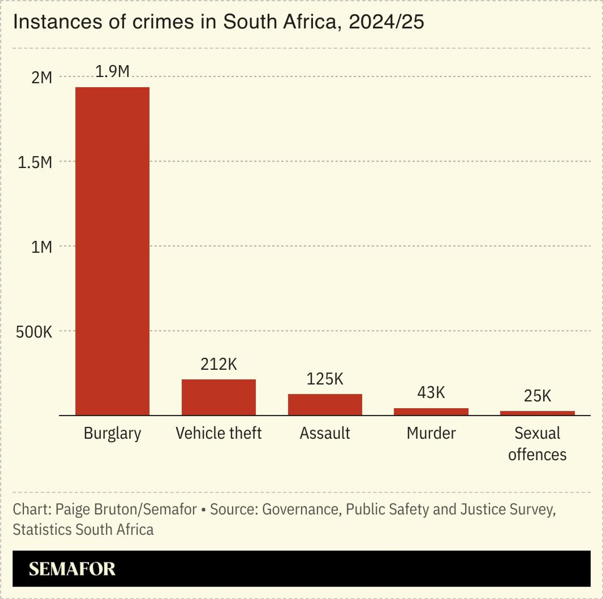 A chart showing the number of instances of crimes, by type, in South Africa in 2024/25.