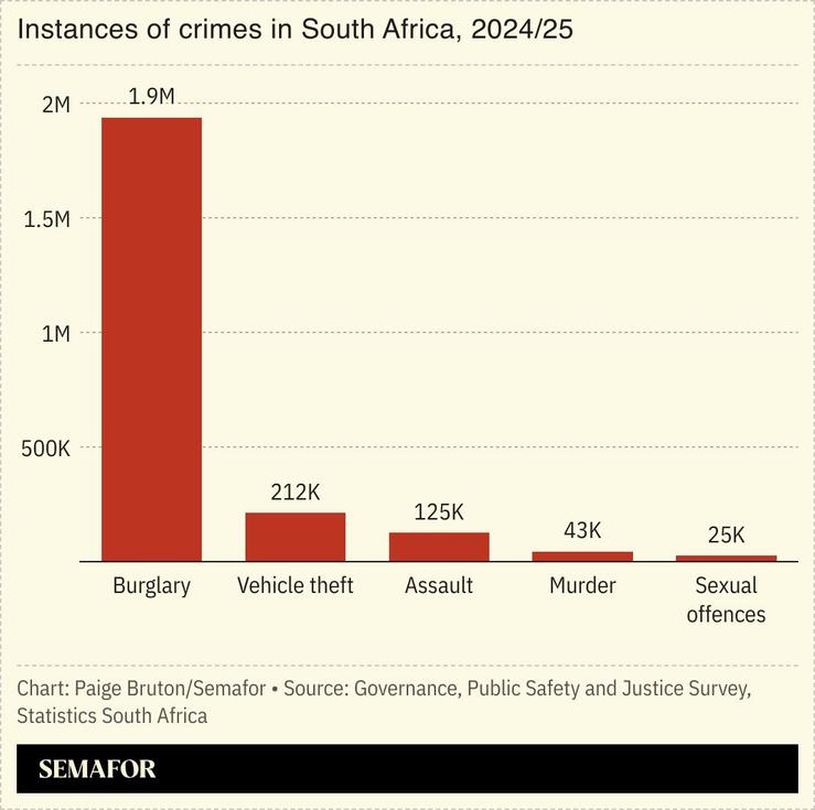 A chart showing the number of instances of crimes, by type, in South Africa in 2024/25.