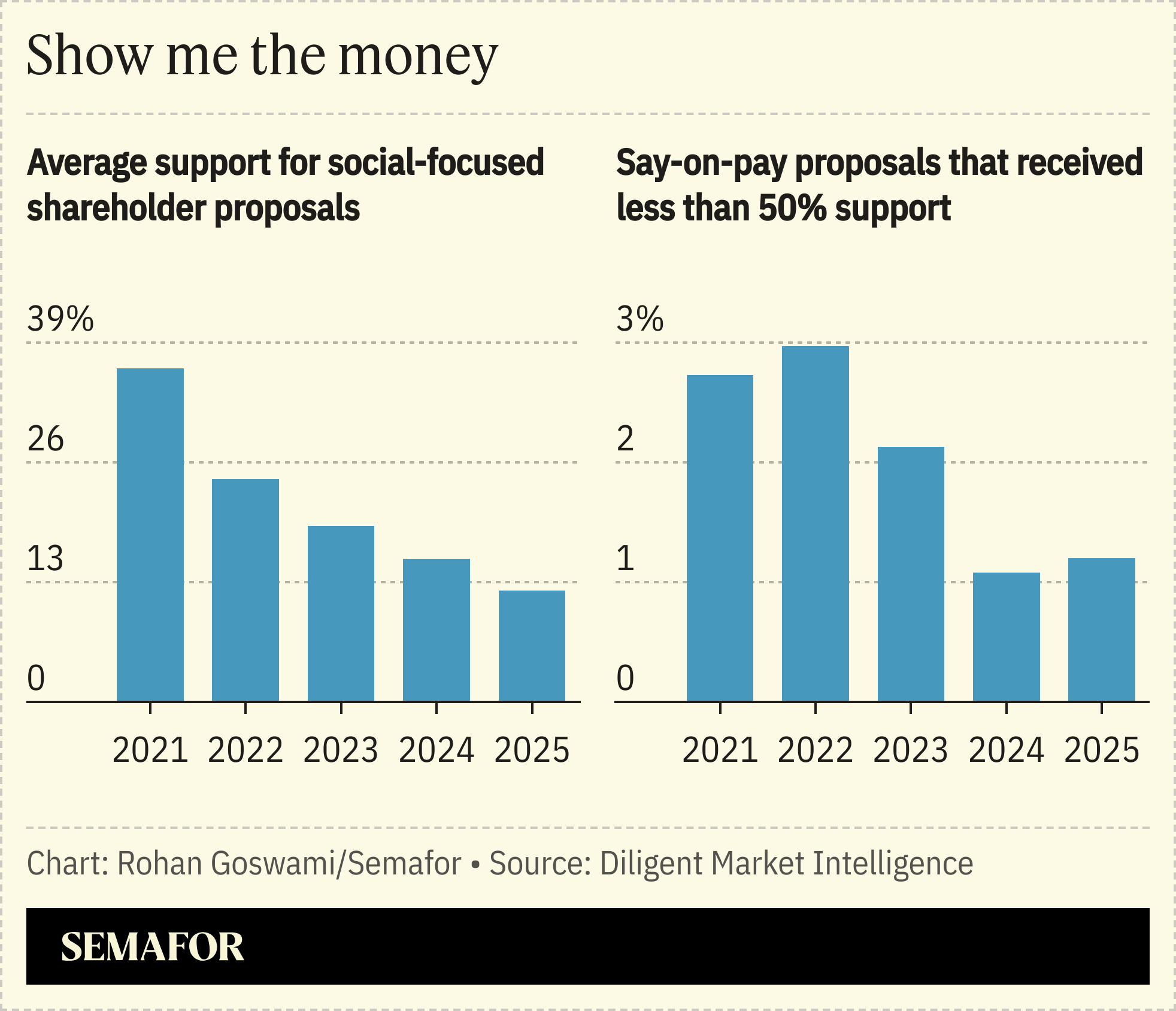 A chart showing average support for social-focused shareholder proposals and say-on-pay proposals that received less than 50% support.