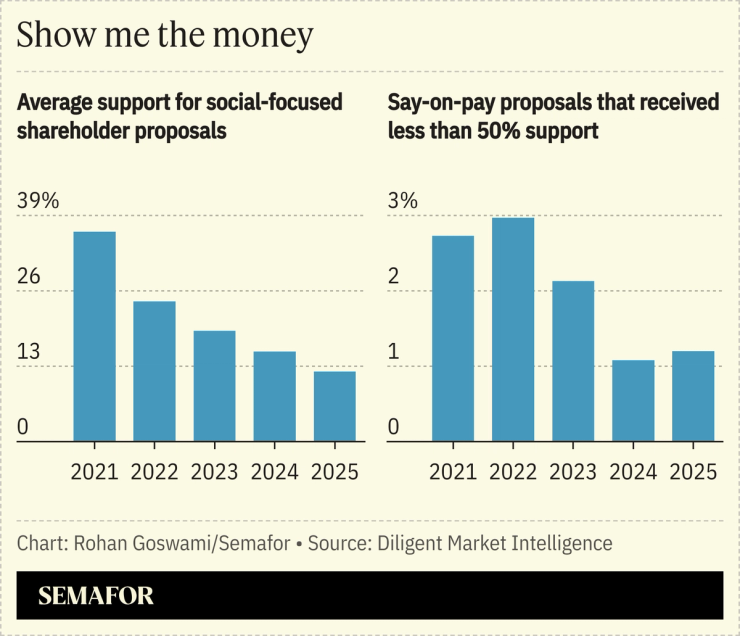 A chart showing average support for social-focused shareholder proposals and say-on-pay proposals that received less than 50% support.