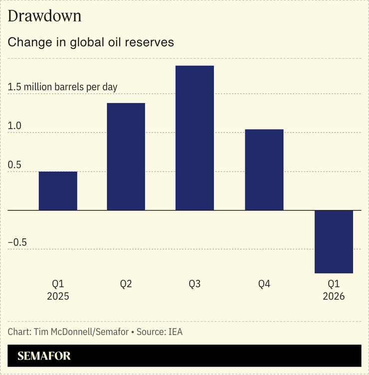 A chart showing the change in global oil reserves.
