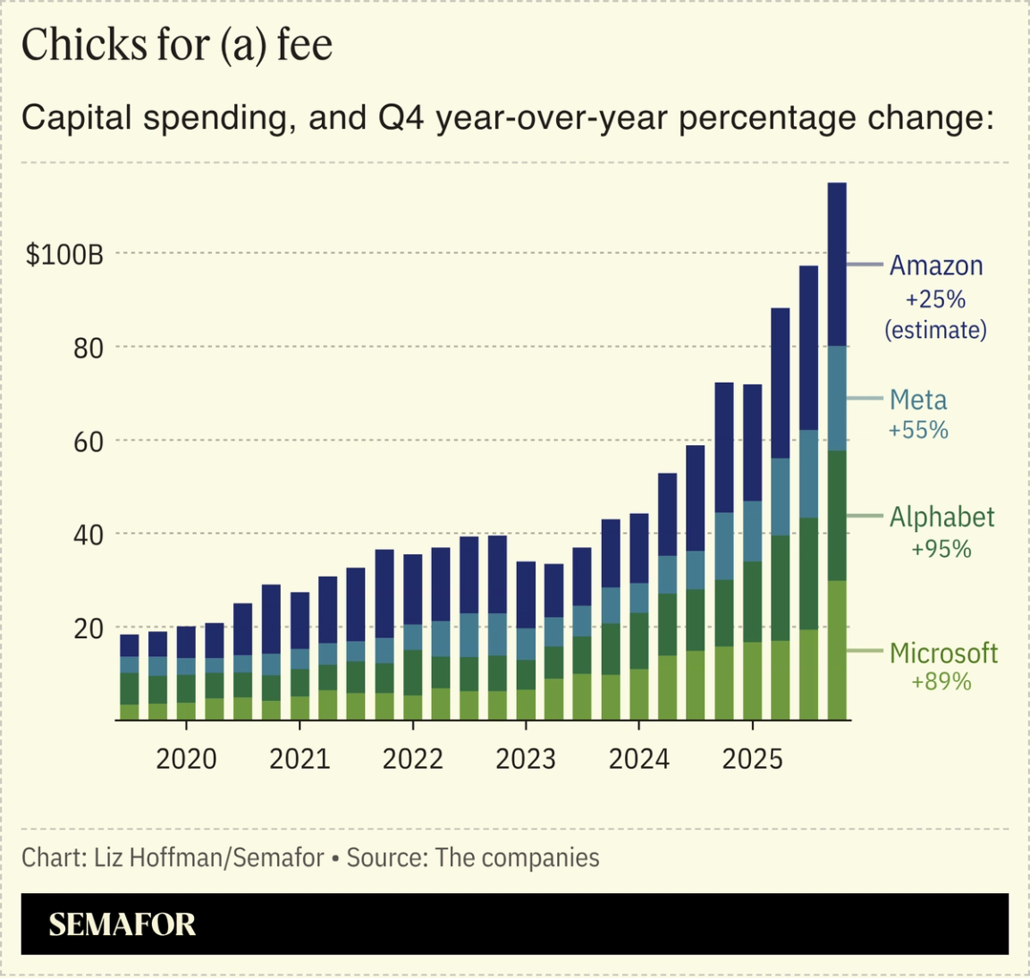 A chart showing capex spending of Google, Microsoft, Meta, and Amazon.