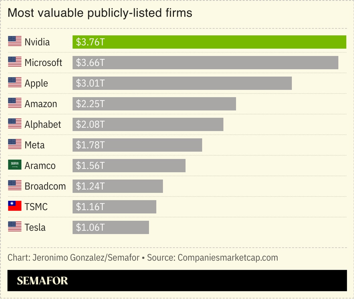A chart showing the most valuable publicly listed firms.