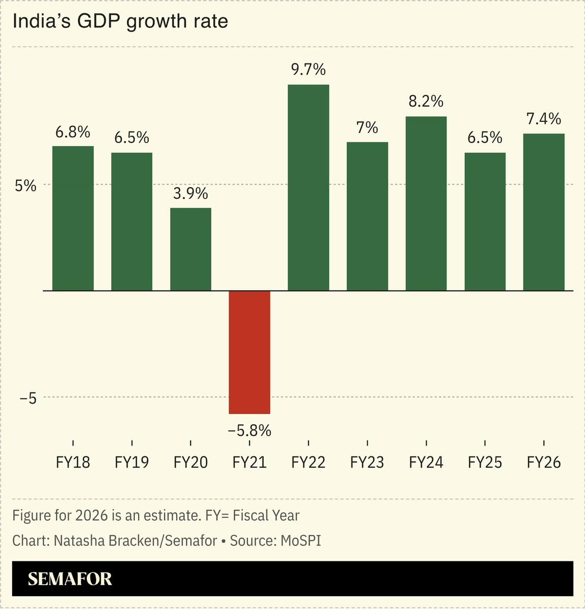 A chart showing India’s GDP growth rate.