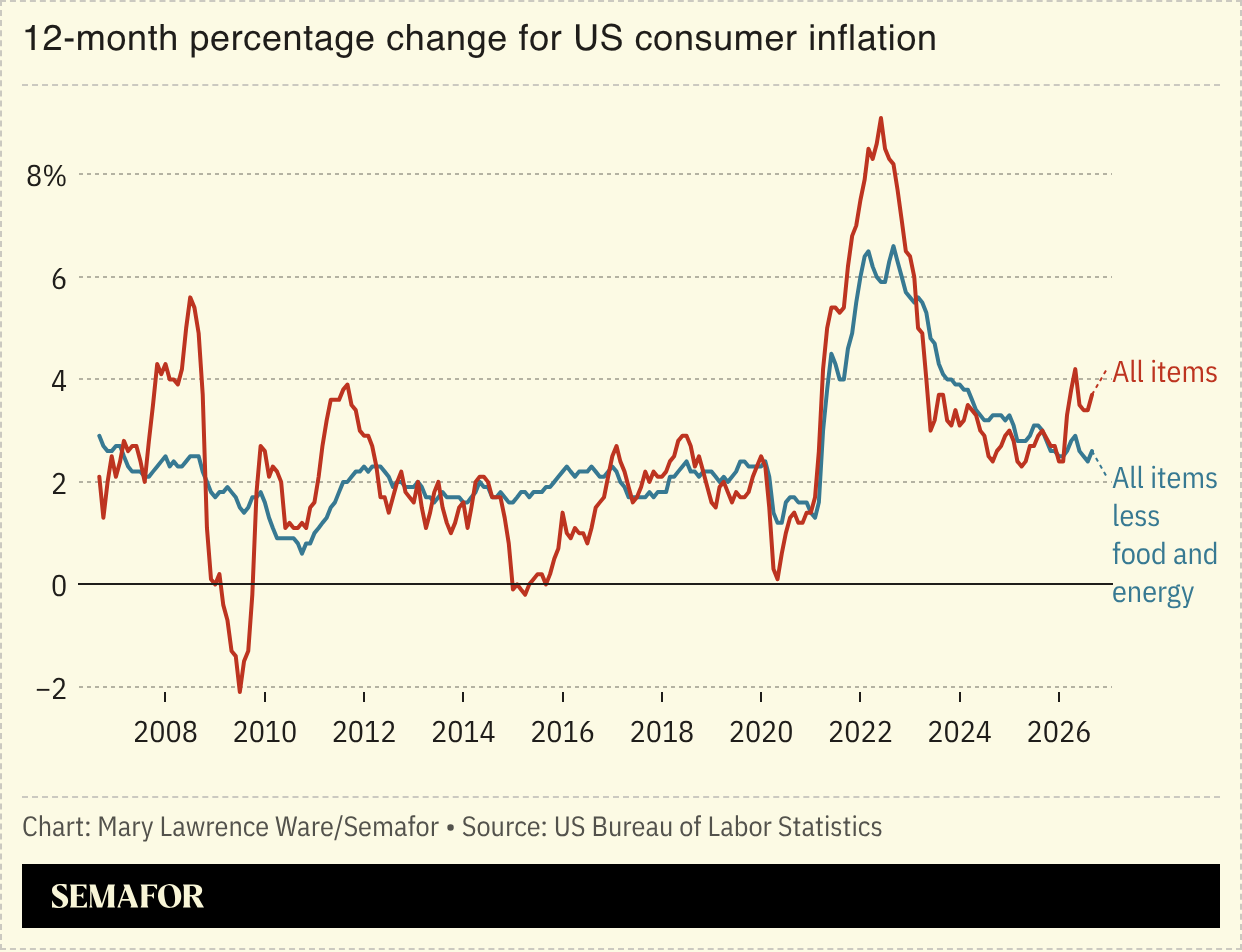 Chart of 12-month percentage change for US consumer inflation