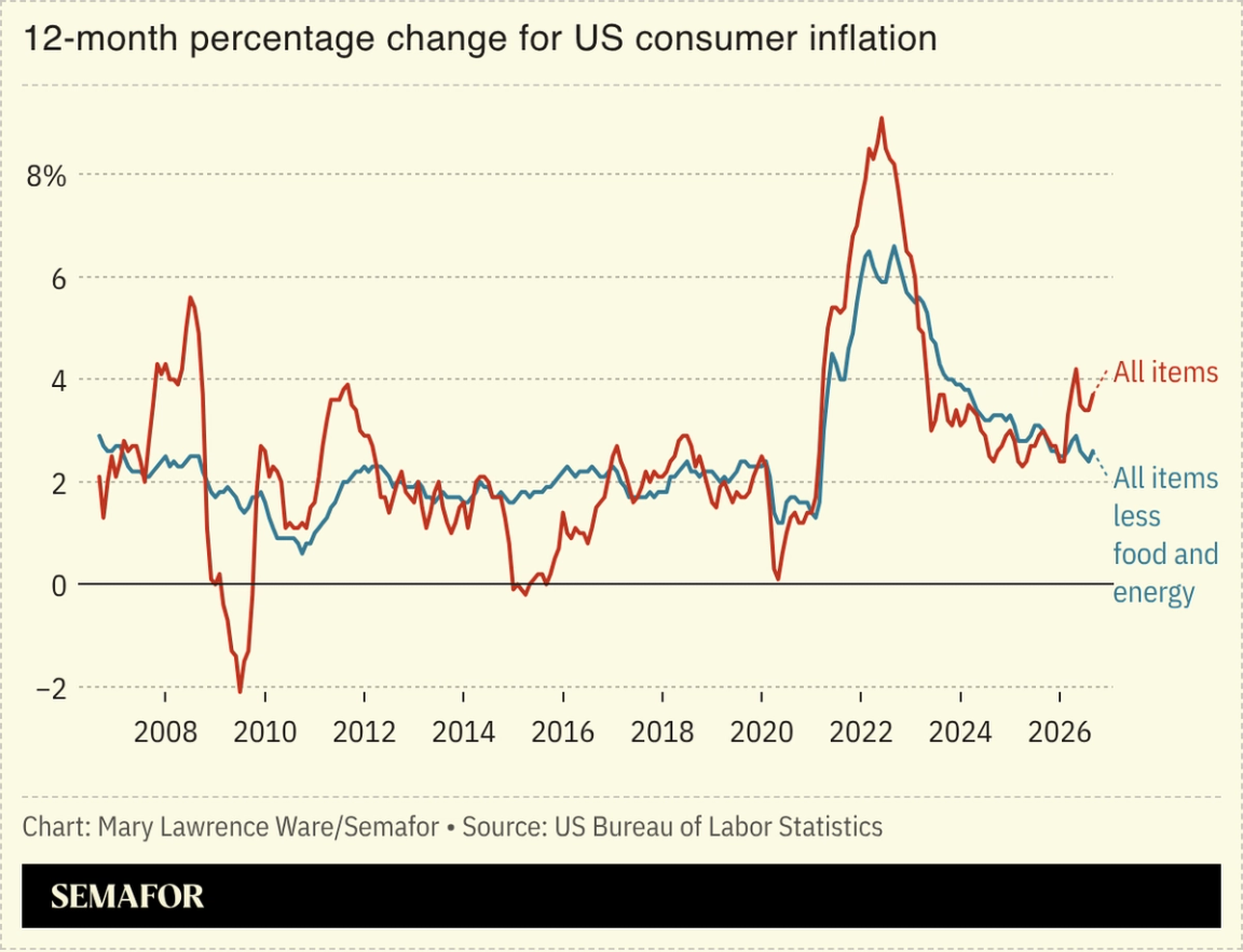 Chart of 12-month percentage change for US consumer inflation