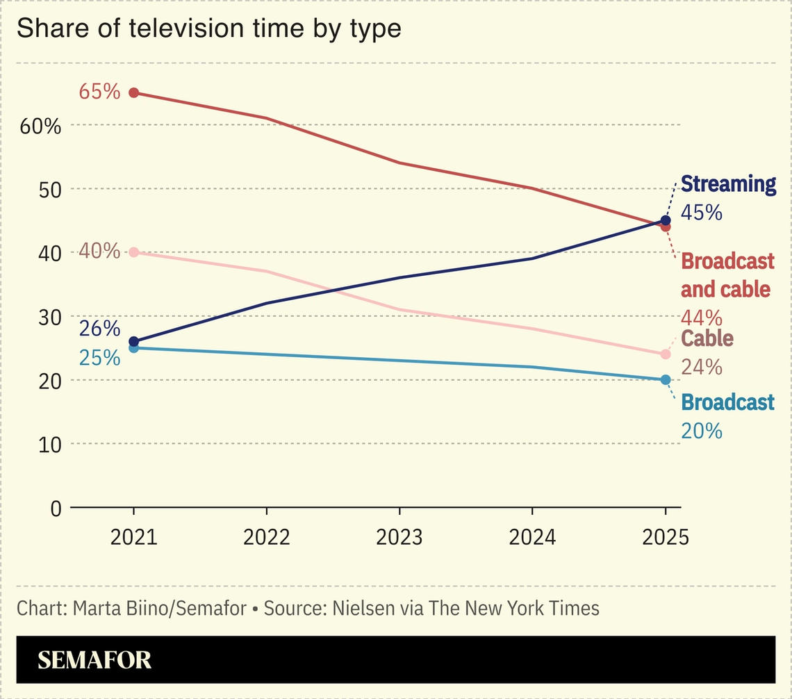 A chat showing the share of television type consumed by users over the years.