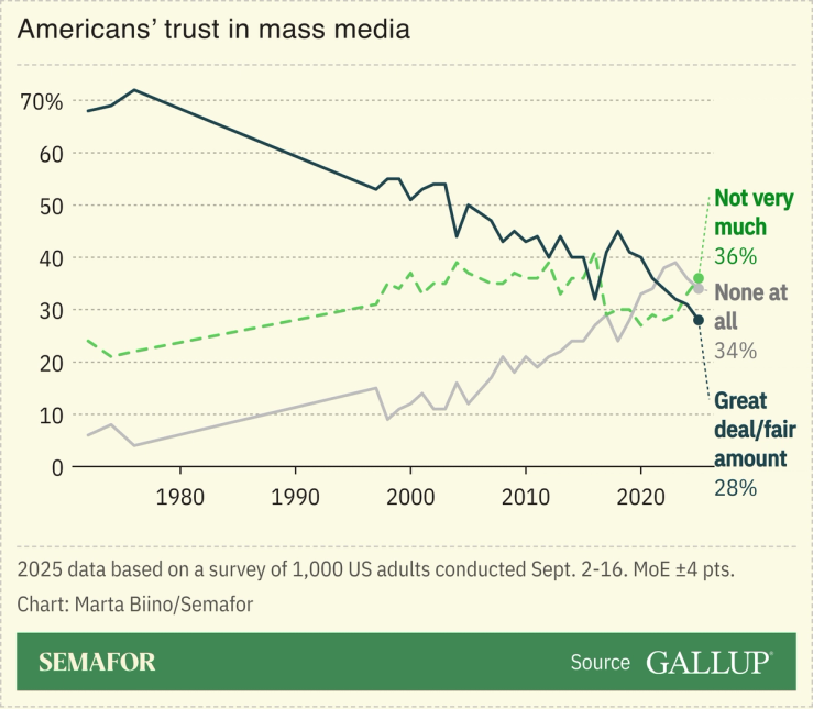 A chart showing Americans’ trust in mass media, based on Gallup surveys.
