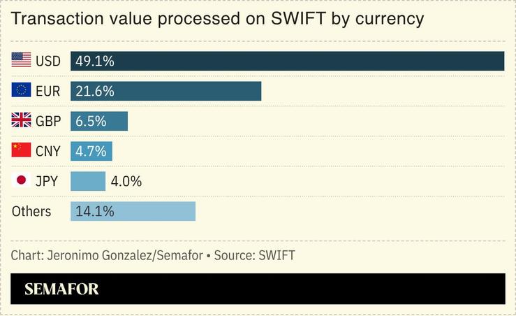 Transaction value processed on SWIFT by currency