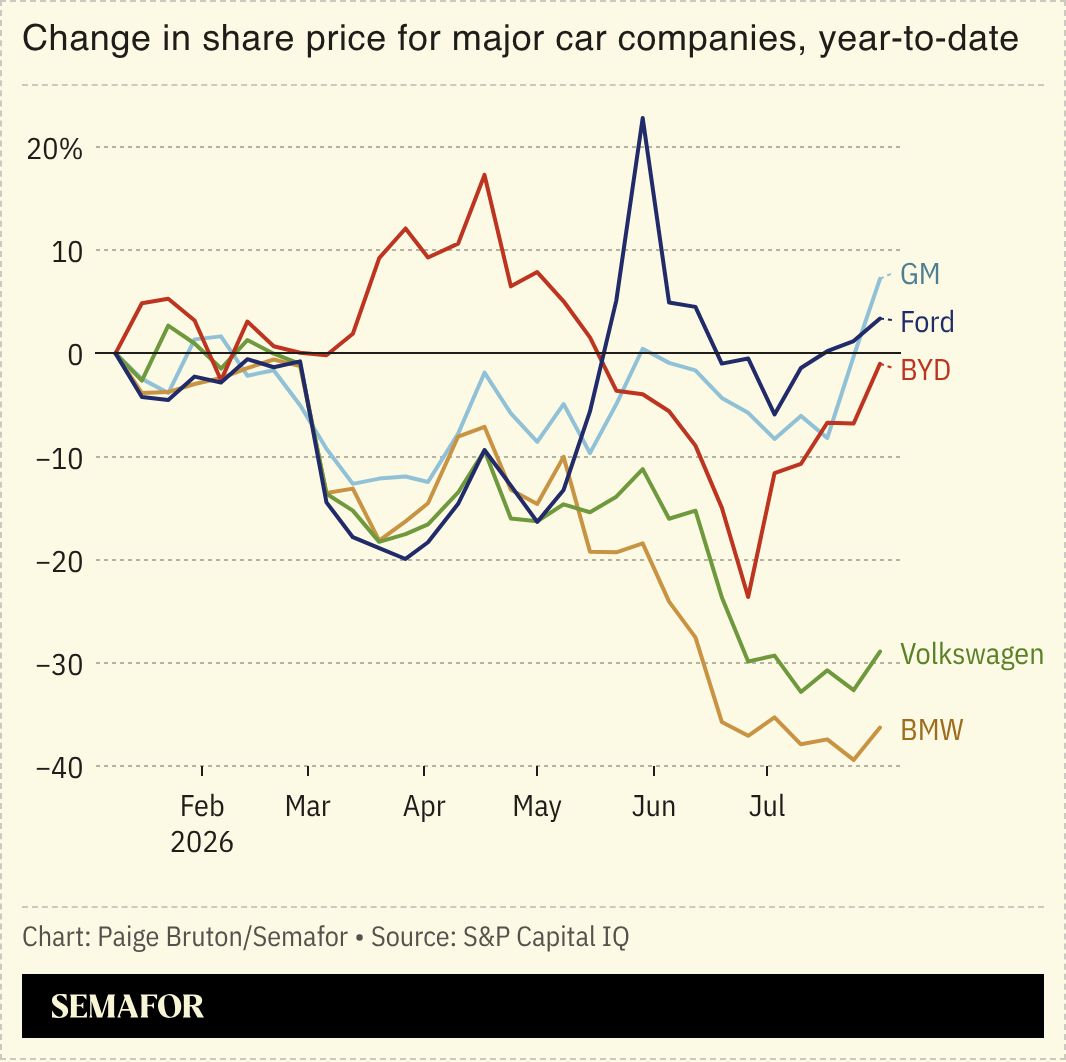 A chart showing the change in share price for major car companies, year-to-date.