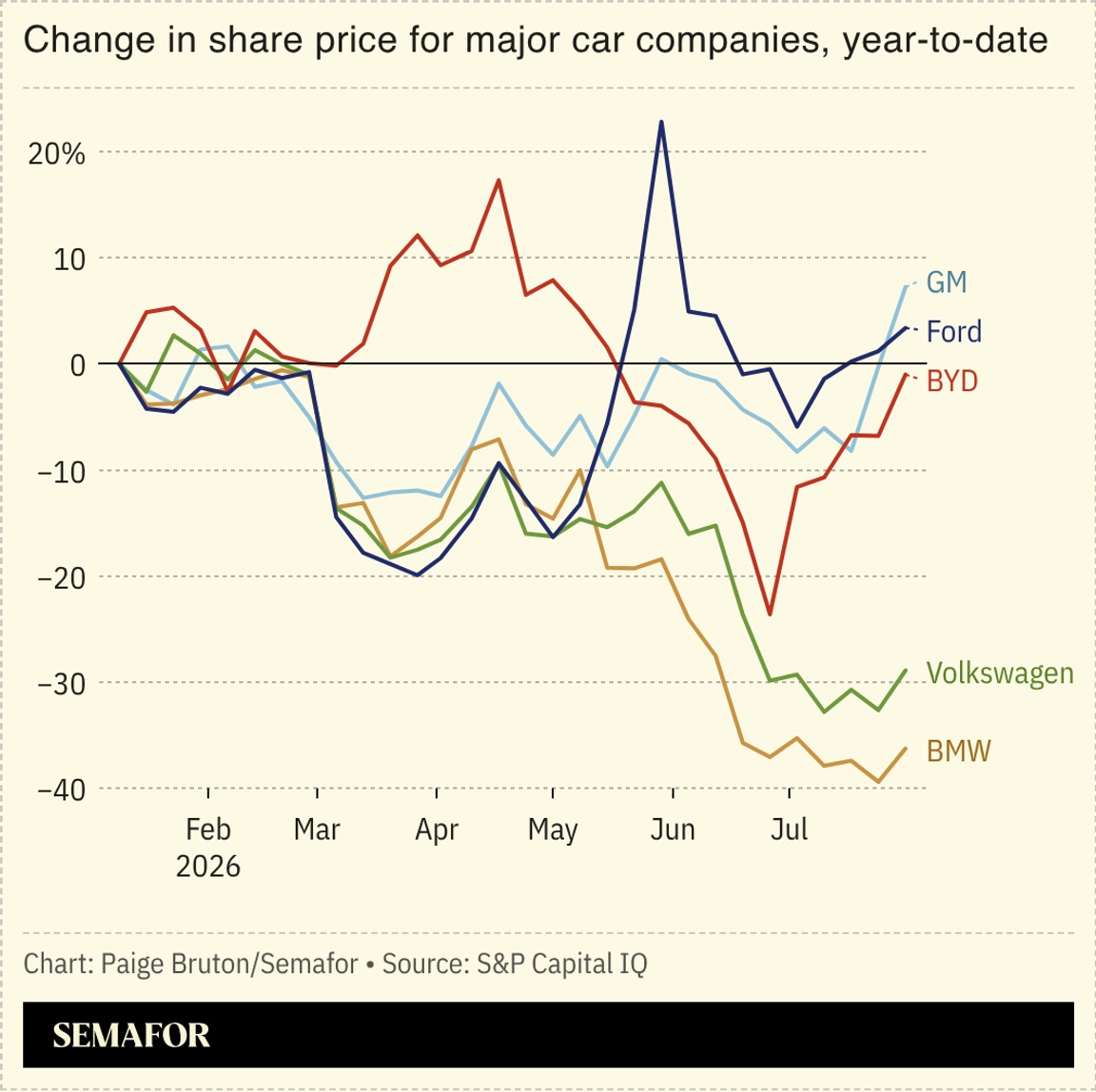 A chart showing the change in share price for major car companies, year-to-date.
