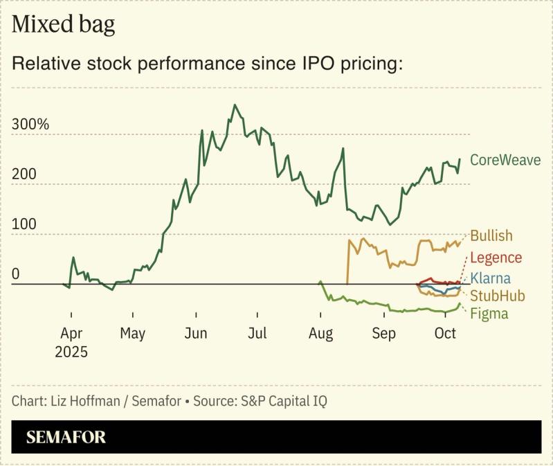 A chart showing the relative performance since IPO day of different companies.