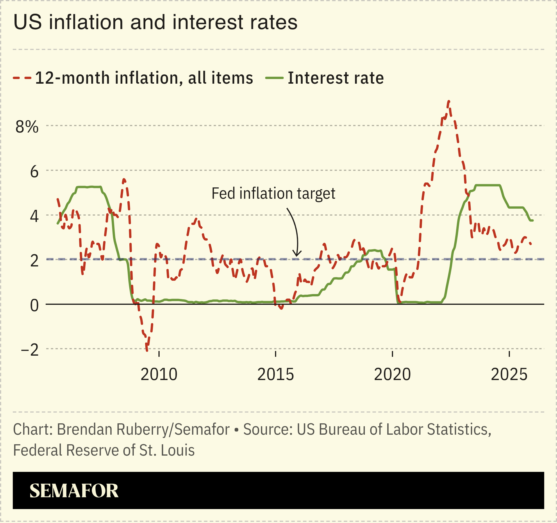 Chart showing US inflation andinterest rates