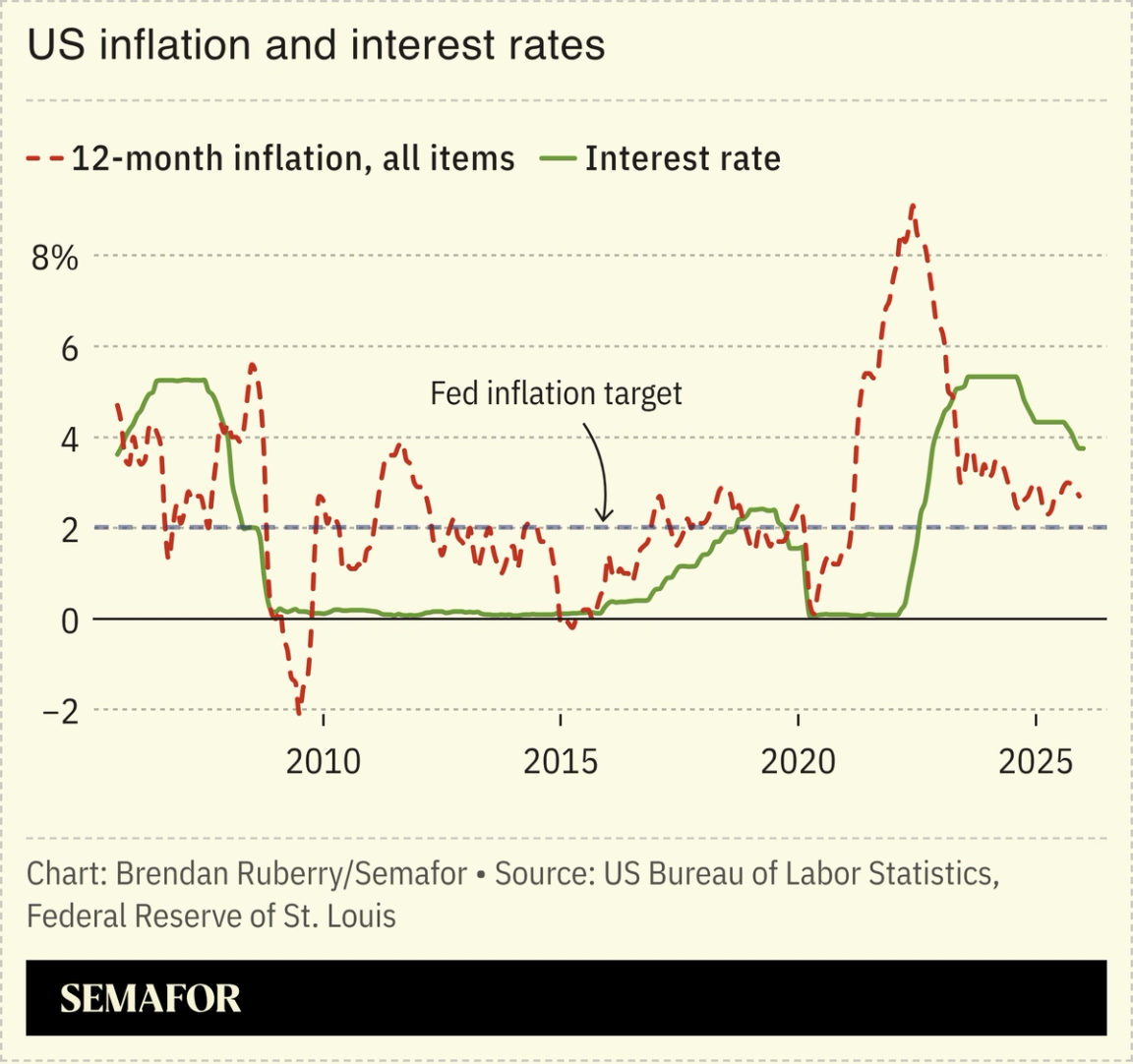 Chart showing US inflation andinterest rates