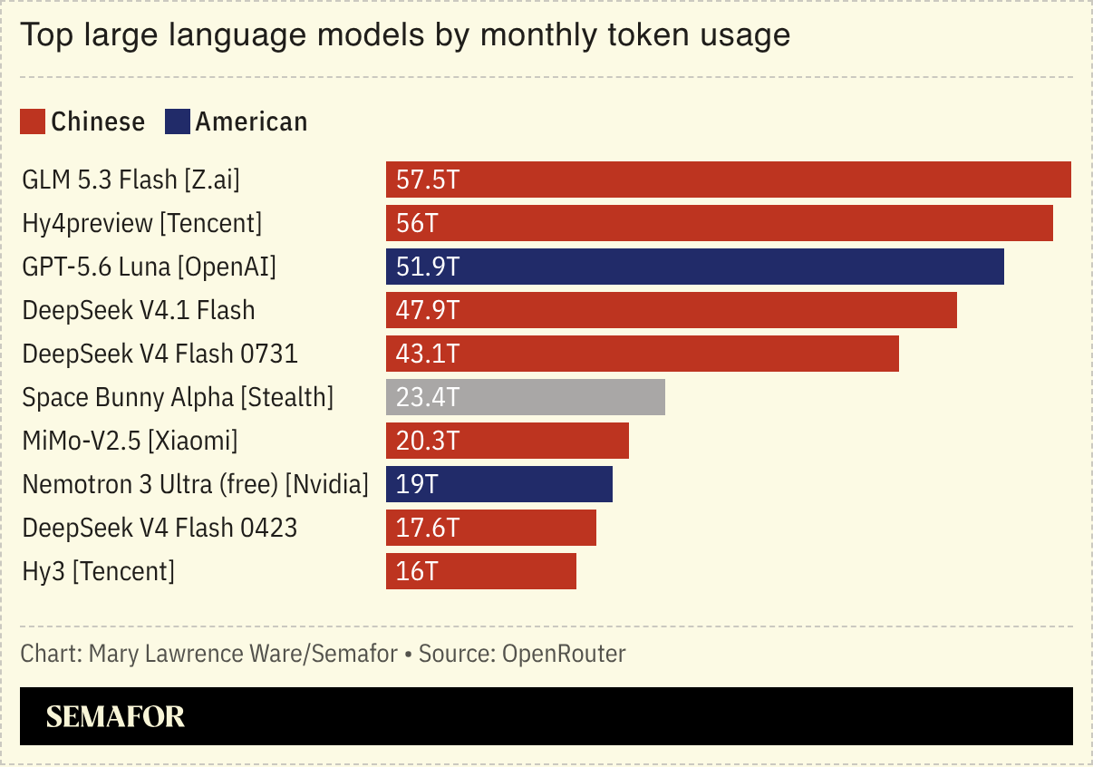 Chart of top large language models by monthly token usage