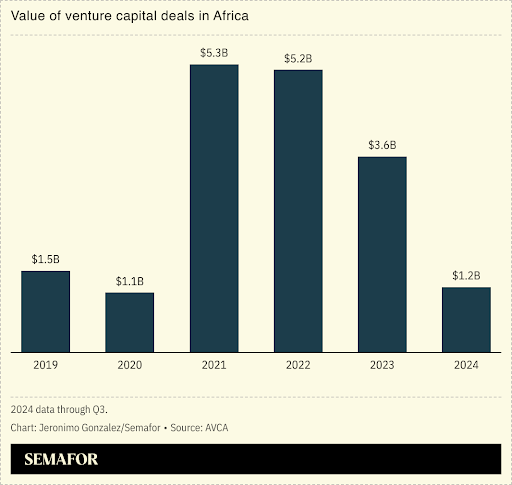 A chart showing VC investment in Africa by year.
