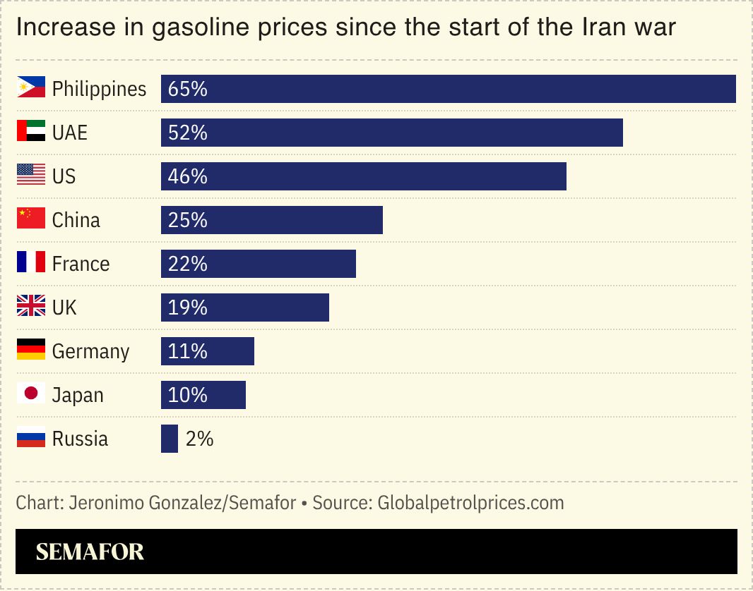 A chart showing the increase in gasoline prices since the start of the Iran war.