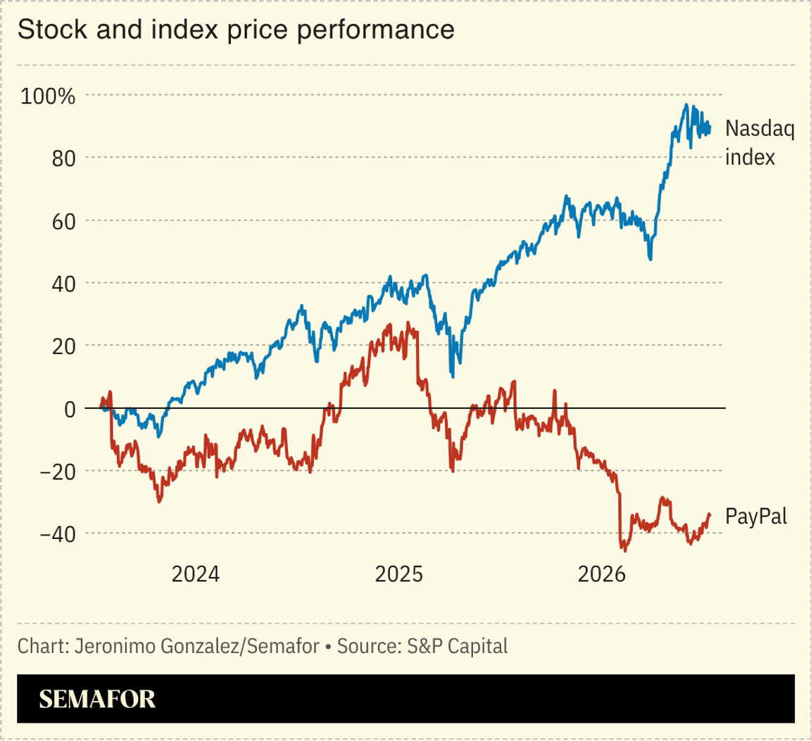 A chart showing PYPL stock performance.