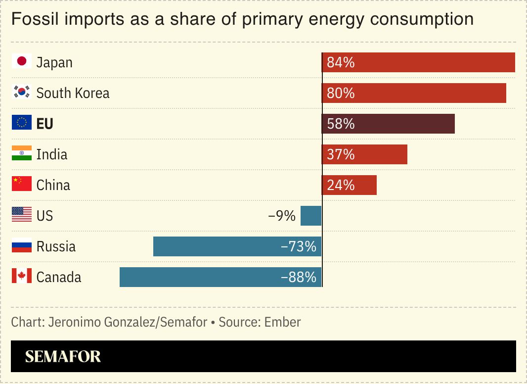 A chart showing fossil fuel energy imports as a share of primary energy consumption for several nations. 