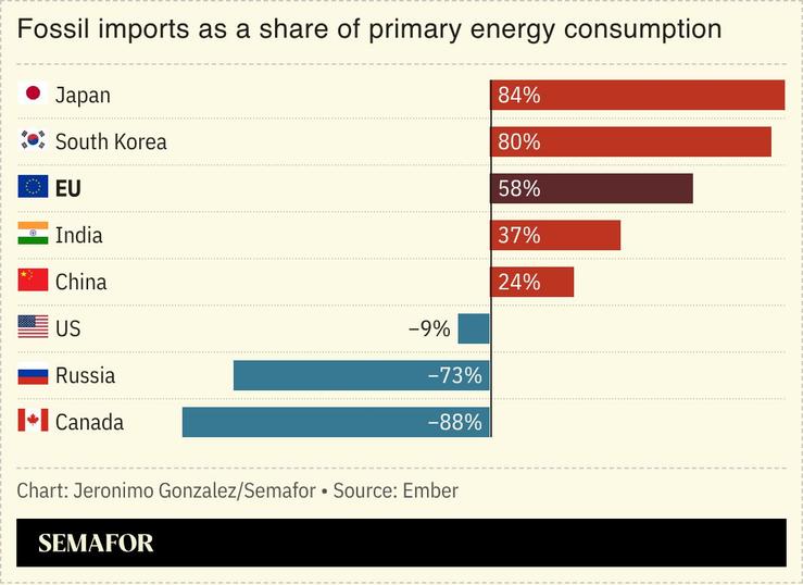 A chart showing fossil fuel energy imports as a share of primary energy consumption for several nations.