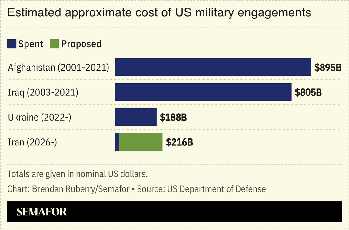 Chart on costs of US engagements