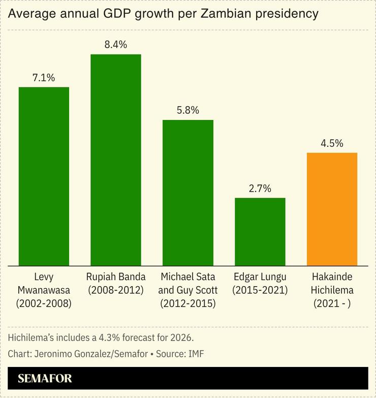 Average annual GDP growth per Zambian presidency