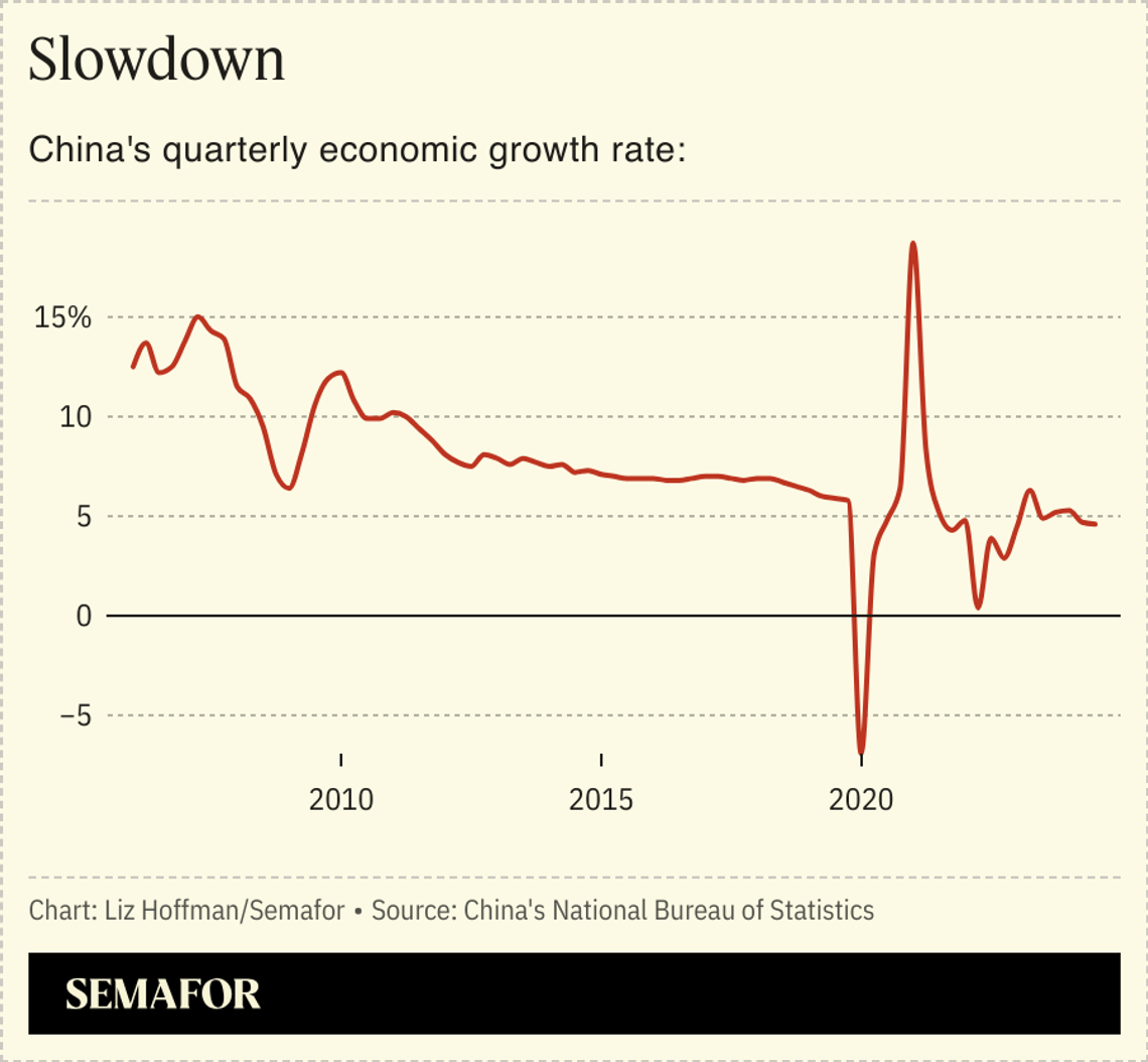 A chart showing China’s slowing quarterly economic growth rate