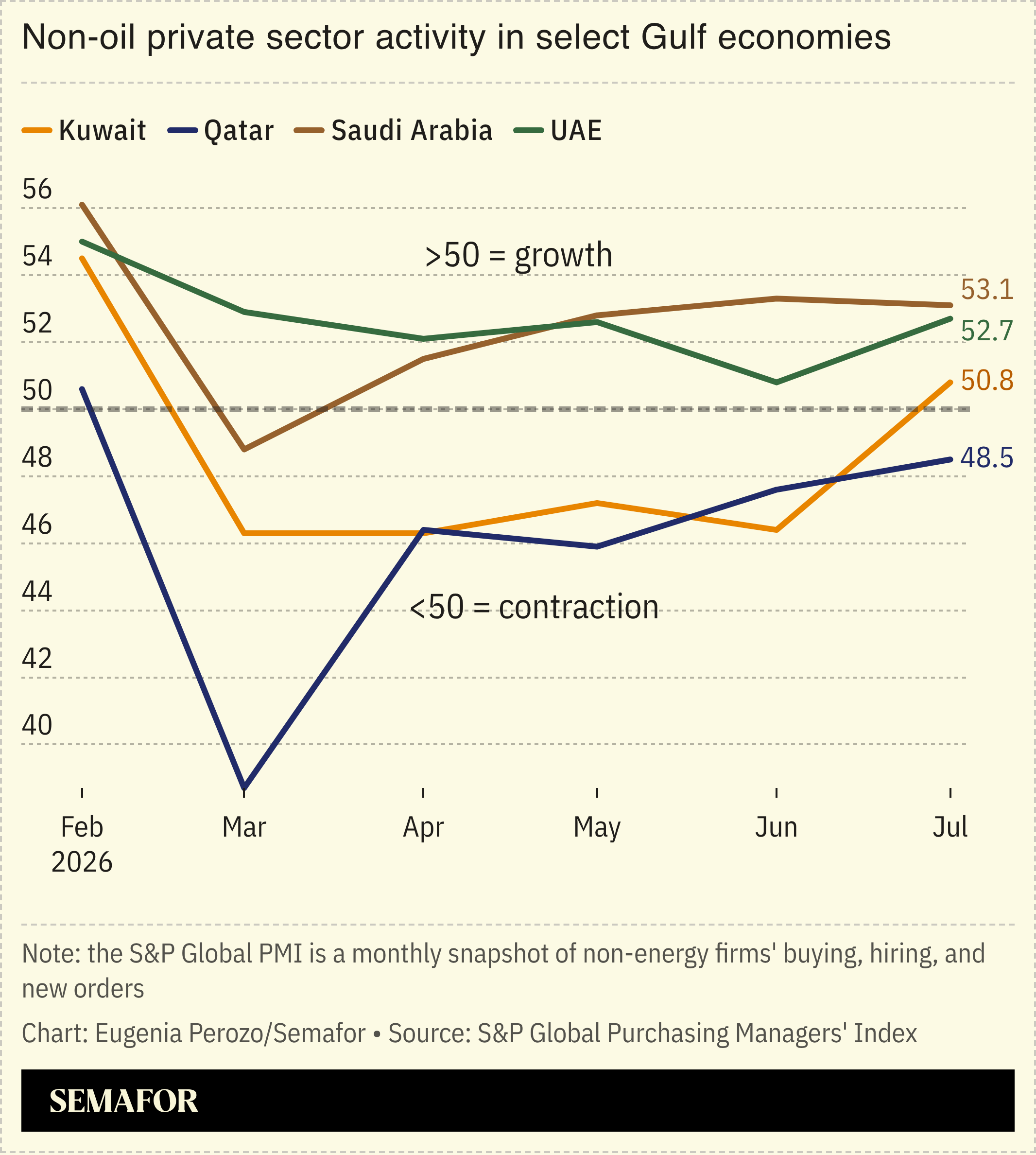 Non-oil private sector activity in select Gulf economies
