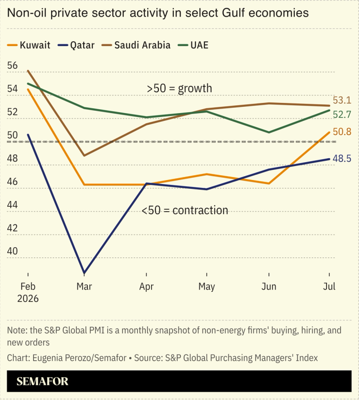 Non-oil private sector activity in select Gulf economies