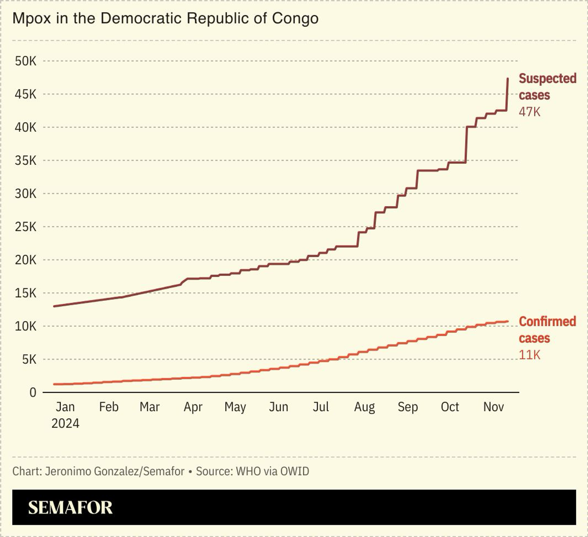 A chart showing the confirmed and suspected Mpox cases in DRC.