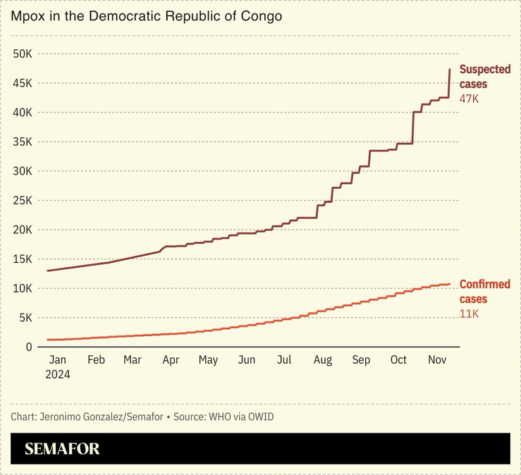 A chart showing the confirmed and suspected Mpox cases in DRC.