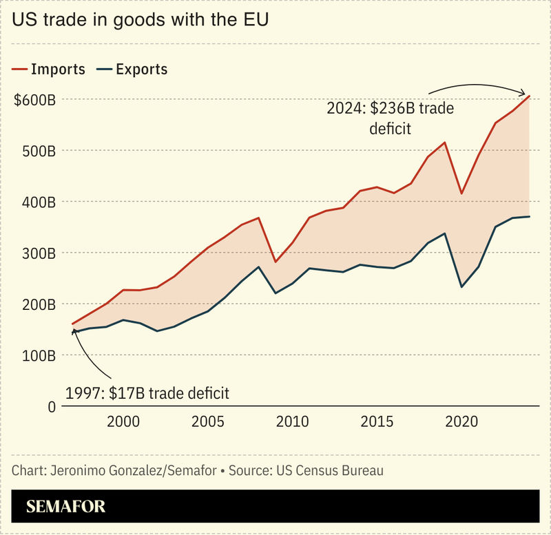 A chart showing US-EU trade
