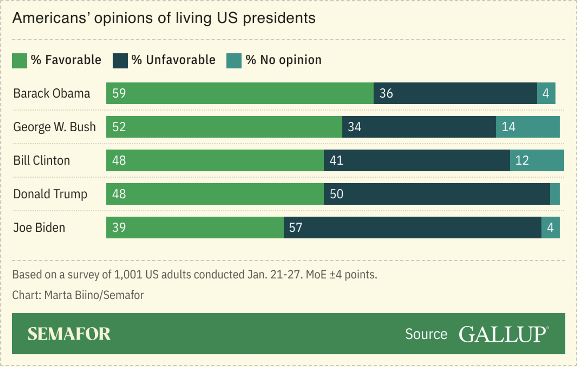 A chart showing a survey of Americans and their opinion of living US presidents, with Joe Biden being the most disliked.