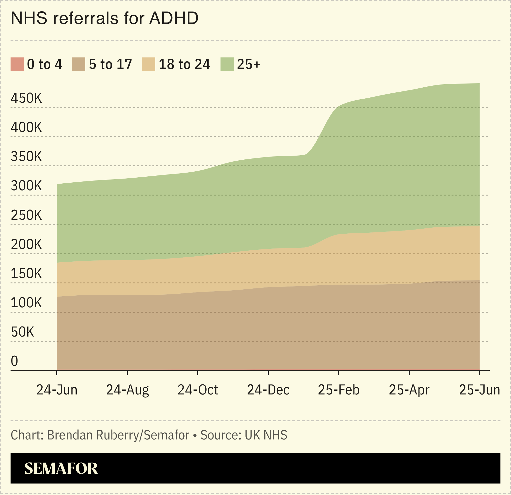 Chart showing monthly ADHD referrals in the NHS