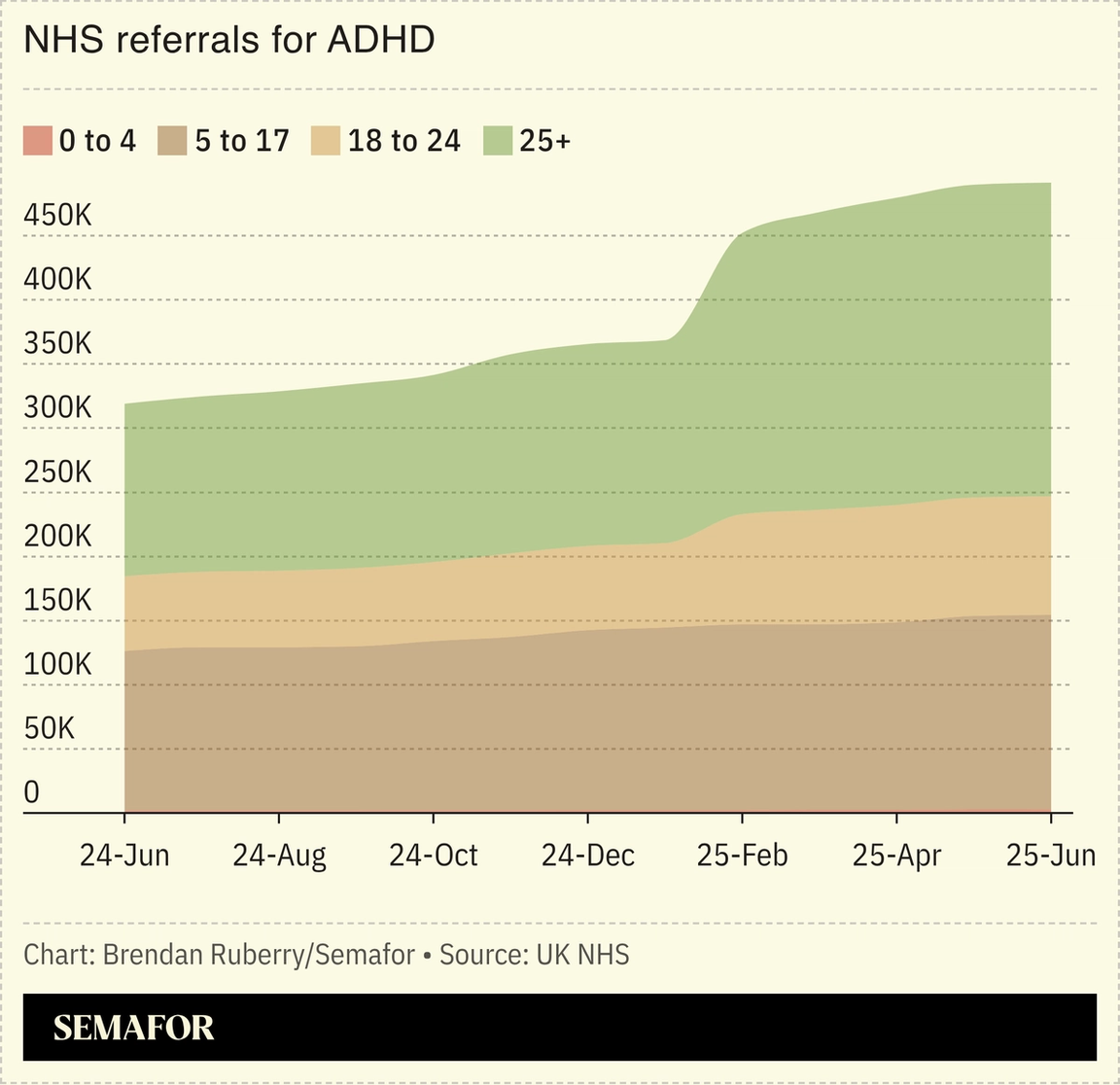 Chart showing monthly ADHD referrals in the NHS