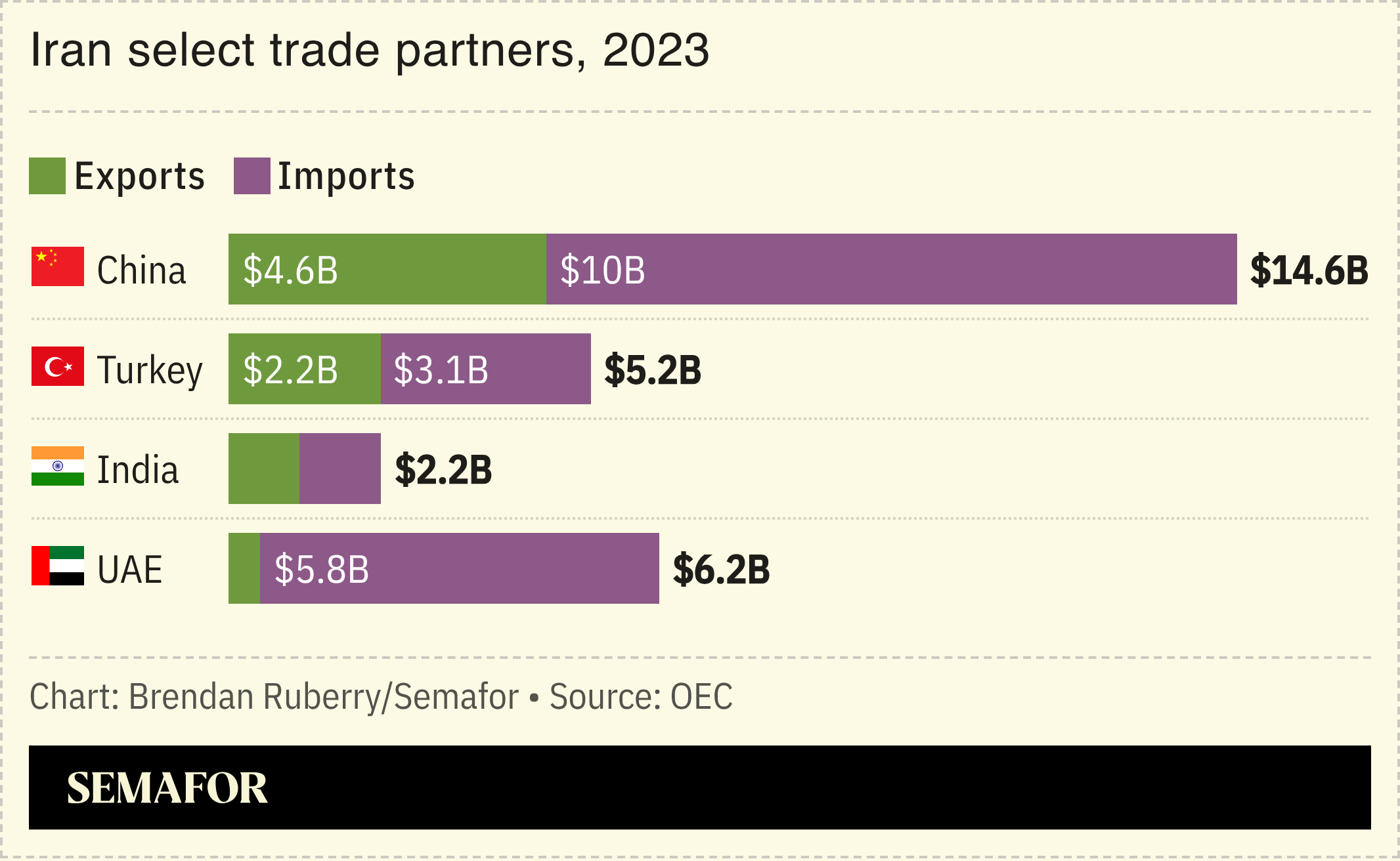 Chart showing Iran select trade partners for 2023