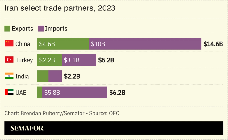 Chart showing Iran select trade partners for 2023