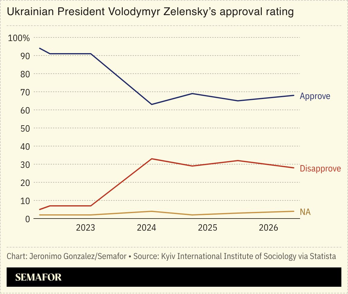 A chart showing Zelenskyy’s approval rating. 