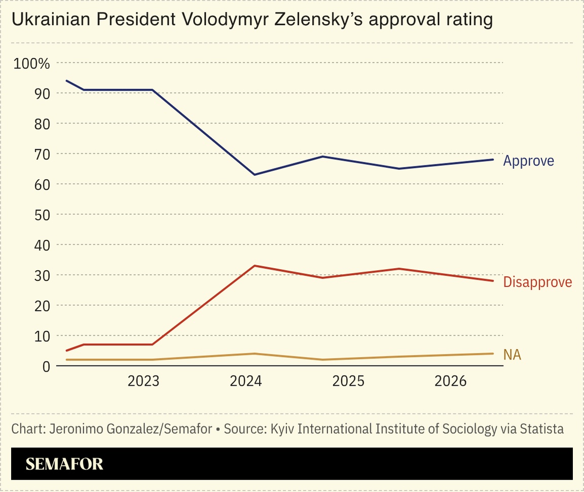 A chart showing Zelenskyy’s approval rating.