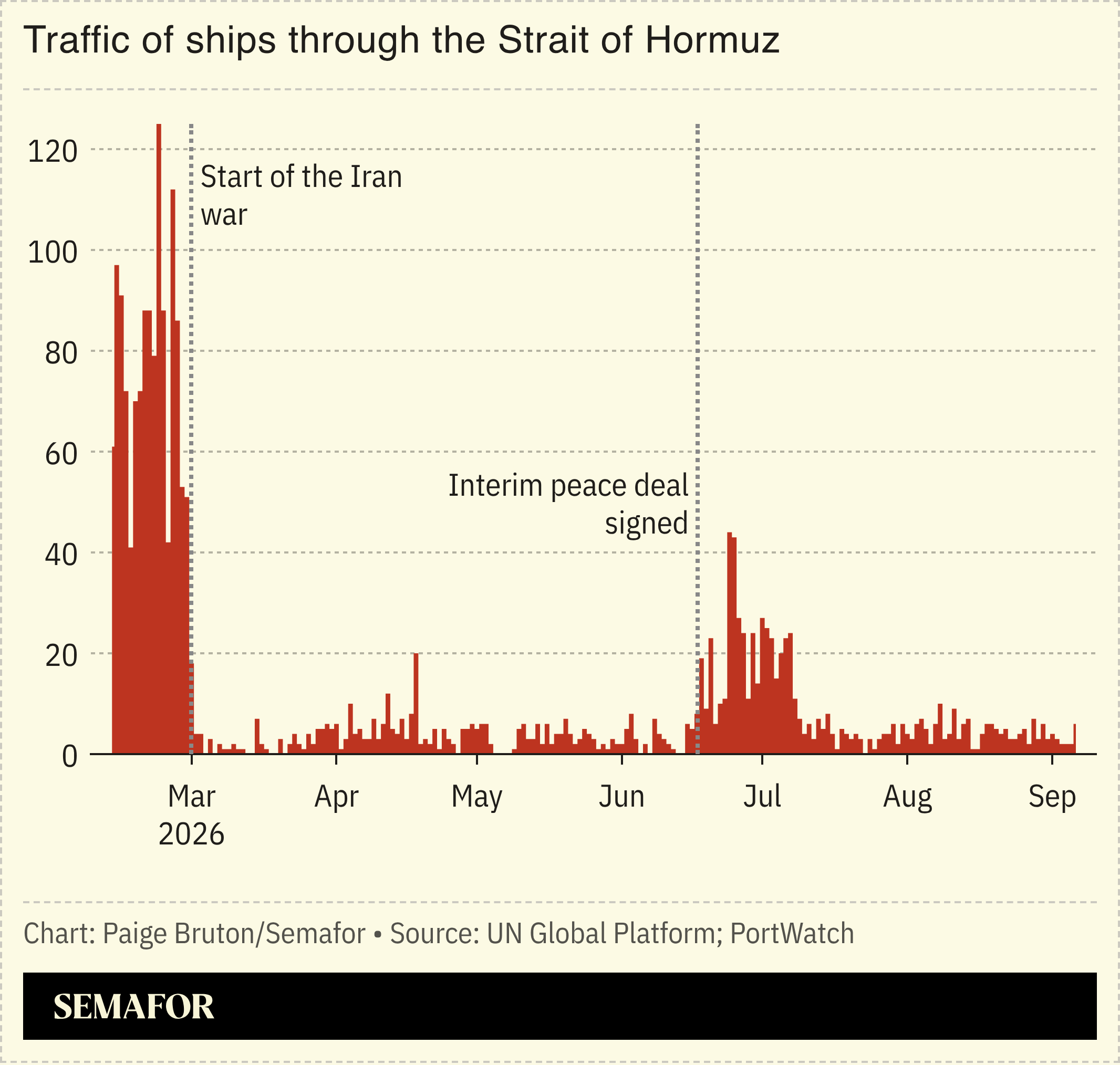 Chart of the traffic of ships through the Strait of Hormuz since March 2026. 